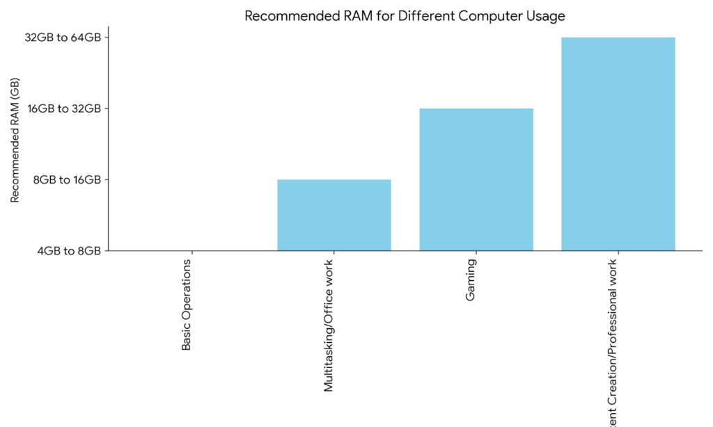 RAM comparision chart