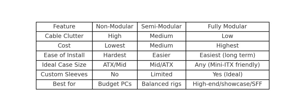 Features of 3 types of power supply such as non-modular ,semi-modular and fully modular